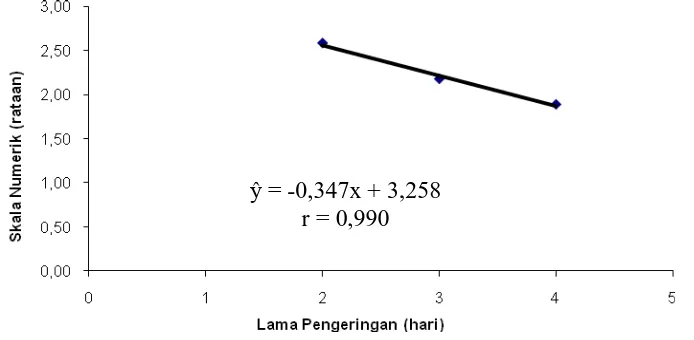 Tabel 9. Uji LSR efek utama pengaruh lama pengeringan terhadap nilai organoleptik warna (numerik) tepung ubi jalar (%) 