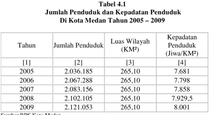 Tabel 4.1  Jumlah Penduduk dan Kepadatan Penduduk 