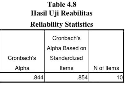 Table 4.8 Hasil Uji Reabilitas 
