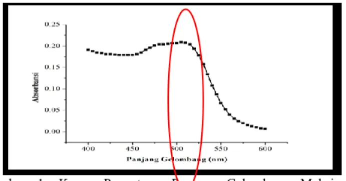 Gambar  2.  Kurva  Penentuan  Panjang  Gelombang  Maksimum  Kompleks  Besi  (II)-fenantrolin  Pada  Panjang  Gelombang  490-520  nm dengan Range 1 nm 