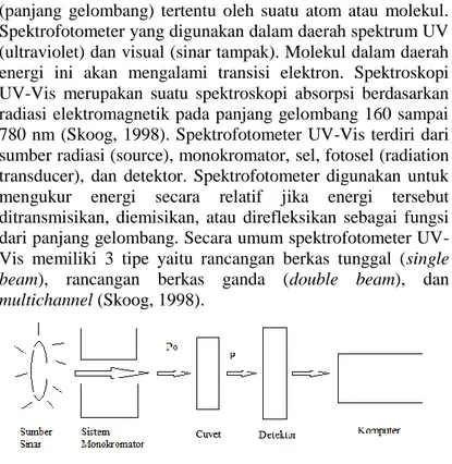 Gambar 2.3 Komponen Spektrofotometer UV-Vis  Cara  kerja  spektrofotometer  secara  singkat  adalah  sinar  radiasi  keluar  dari  sumber  sinar  dan  menuju  monokromator, selanjutnya dari monokromator tersebut sinar  diteruskan  menuju  sampel  dimana  s