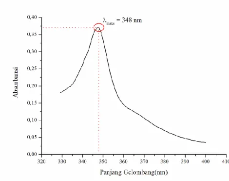 Gambar 4. 2 Panjang Gelombang Maksimum (λ maks ) Co(II)- Co(II)-Fenantrolin pada rentang 329 – 400 nm dengan interval 1 nm  Reaksi  yang  terjadi  antara  kobalt(II)  dengan  pengompleks  1,10-fenantrolin sebagai berikut: 