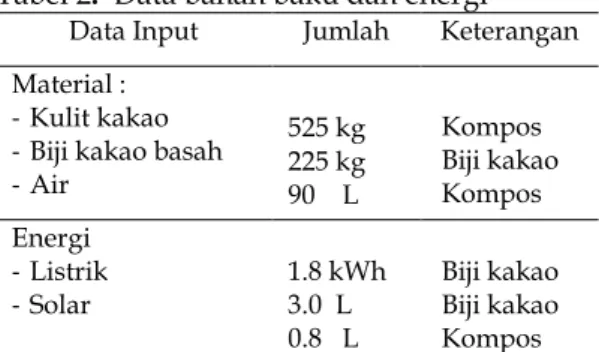 Tabel 2.  Data bahan baku dan energi   Data Input  Jumlah  Keterangan  Material : 