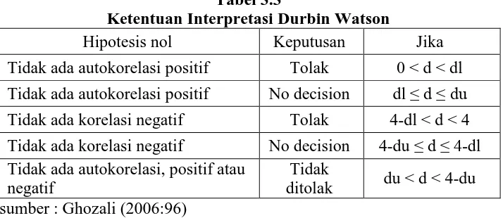 Tabel 3.3 Ketentuan Interpretasi Durbin Watson 