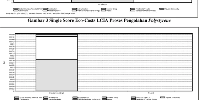Gambar 4 Single Score Eco-Costs LCIA Penggunaan Energi Listrik 