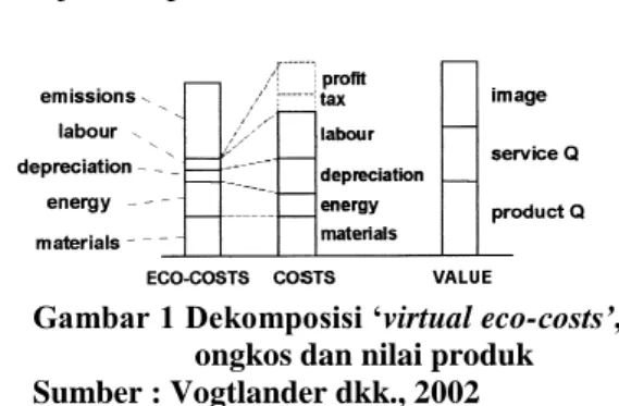Gambar 1 Dekomposisi ‘virtual eco-costs’,  ongkos dan nilai produk  Sumber : Vogtlander dkk., 2002 
