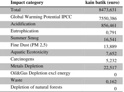 Tabel 2 Output Pembobotan eco-costs produksi kain batik  Impact category  kain batik (euro) 