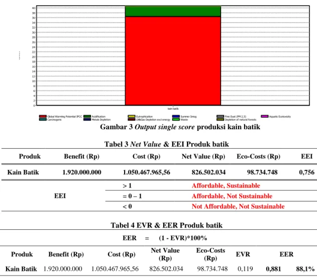 Tabel 3 Net Value &amp; EEI Produk batik 