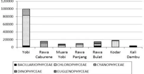 Tabel 5. Indeks ekologi komunitas plankton di rawa Pulau Dolak 