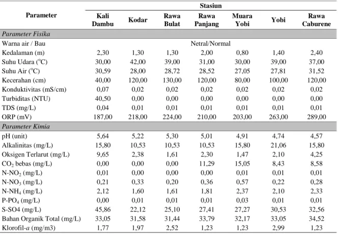 Tabel 3. Nilai parameter fisika-kimia perairan di perairan lahan basah Pulau Dolak 