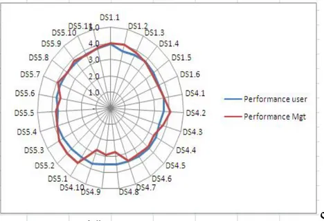 Gambar 3.1 Grafik radar Performance user dan manajemen 