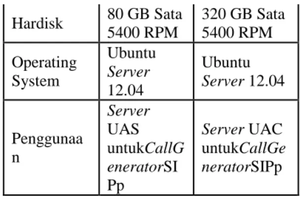 Tabel 1 Spesifikasi Raspberry PI  CPU  ARM  Cortex  A7  SOC 