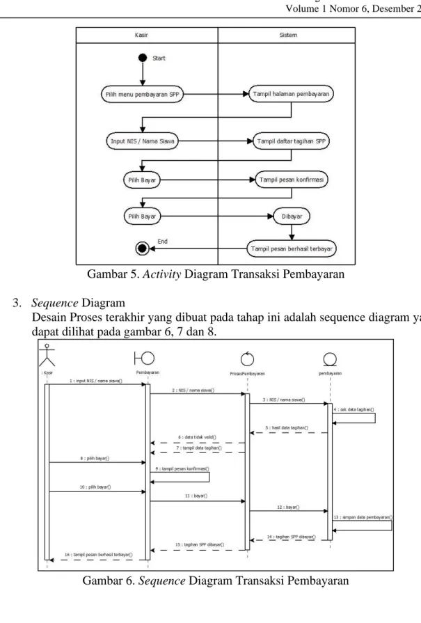 Gambar 5. Activity Diagram Transaksi Pembayaran  3.  Sequence Diagram 