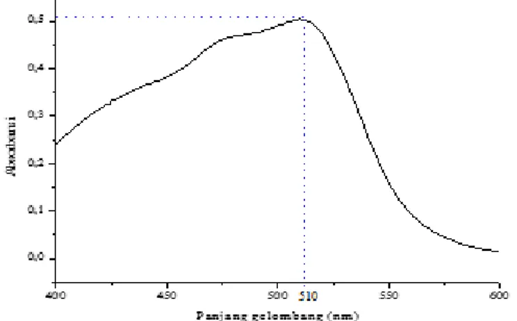 Gambar 4. 1 Panjang gelombang maksimum Fe(II)-Fenantrolin  pada pH 4,5 