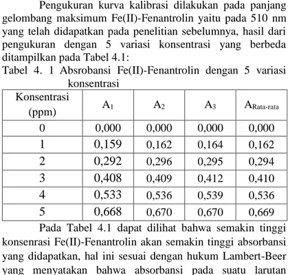 Tabel  4.  1 Absrobansi  Fe(II)-Fenantrolin  dengan  5  variasi  konsentrasi  Konsentrasi  (ppm)  A 1 A 2 A 3 A Rata-rata 0  0,000  0,000  0,000  0,000  1  0,159  0,162  0,164  0,162  2  0,292  0,296  0,295  0,294  3  0,408  0,409  0,412  0,410  4  0,533  