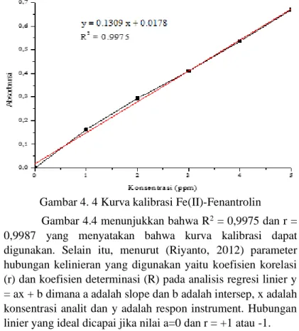 Gambar 4. 4 Kurva kalibrasi Fe(II)-Fenantrolin 