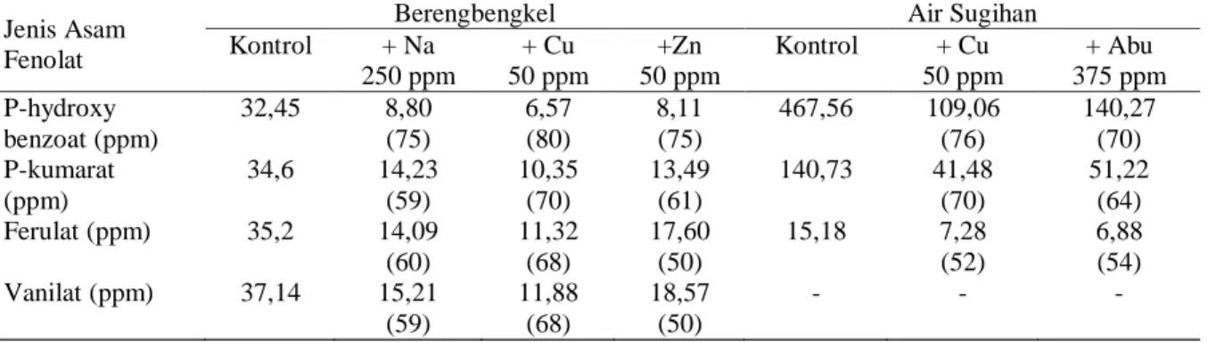Tabel 2. Pengaruh penambahan unsur terhadap kandungan asam-asam fenolat pada tanah gambut  Berengbengkel Kalimantan Tengah dan  Air Sugihan Sumatera Selatan  
