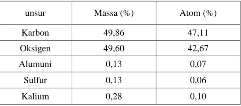 Tabel 1. Hasil pengujian EDX serbuk tempurung kelapa 