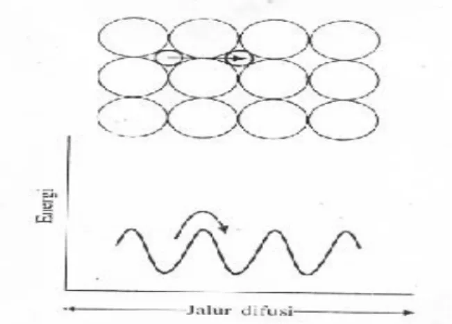 Gambar 2.1.  Pergerakan atom dengan energi aktivasi (Van Vlack, 2004). 