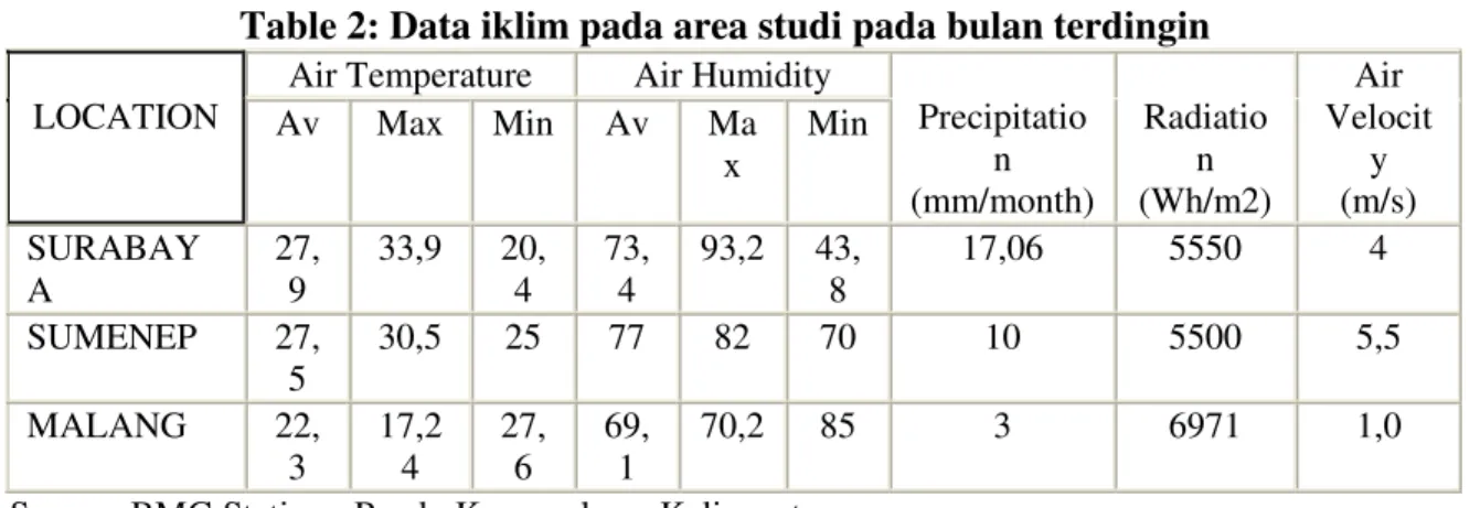 Table 2: Data iklim pada area studi pada bulan terdingin  Air Temperature Air Humidity