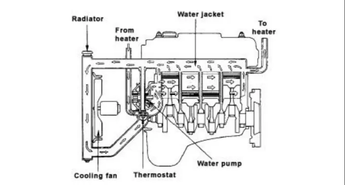 Gambar 1.16 Arah aliran cairan pendingin pada keadaan katup by-pass menutup   (mesin panas) 