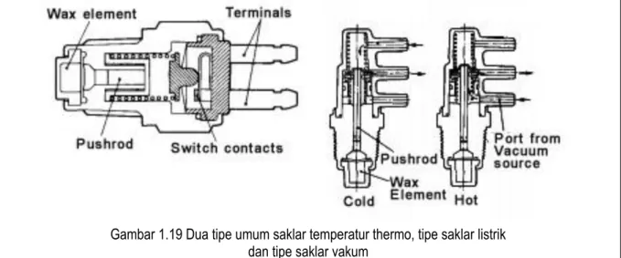 Gambar 1.19 Dua tipe umum saklar temperatur thermo, tipe saklar listrik  dan tipe saklar vakum 