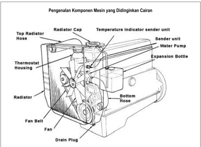 Gambar 2 Menunjukkan komponen-komponen utama pada sistem pendingin yang didinginkan  dengan cairan pada kendaraan ringan 