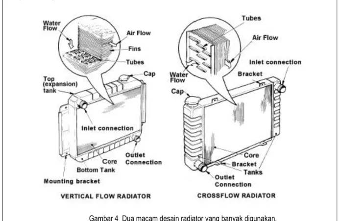 Gambar 4  Dua macam desain radiator yang banyak digunakan,  aliran menyilang (crossflow) dan vertikal 