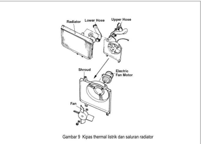 Gambar 9  Kipas thermal listrik dan saluran radiator 
