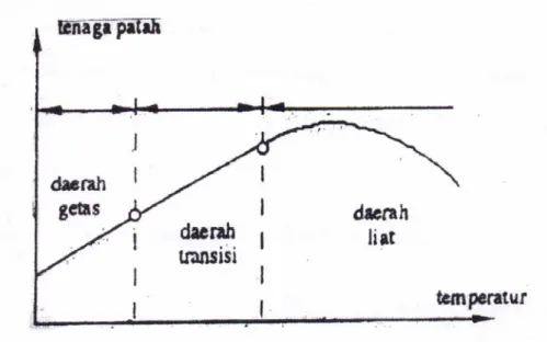 Gambar 11. Daerah ulet, getas, dan transisi 