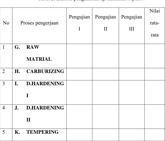 Tabel 2. Lembar pengamatan uji kekuatan impact. 