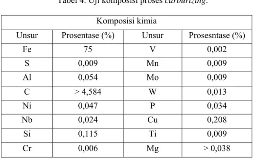 Tabel 4. Uji komposisi proses carburizing. 