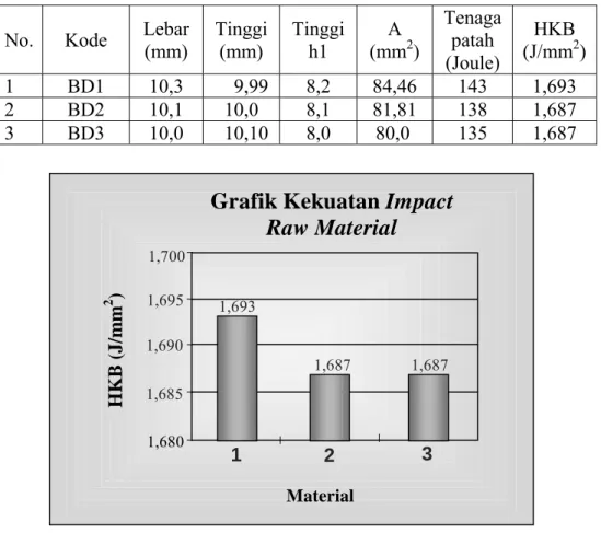 Tabel 5. Hasil Pengujian Impact Raw Material 