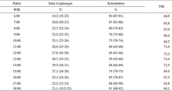 Tabel    1.  Rataan  Nilai  THI  Di  Tiga  TPS  (Manoko,  Pojok,  dan  Keramat)      selama  penelitian berlangsung