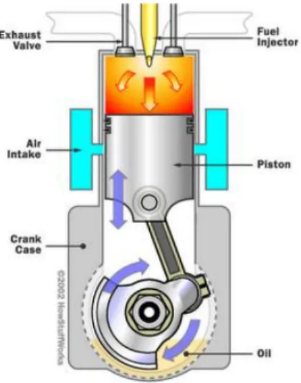 Gambar 2.3. Pembakaran pada motor diesel  Sumber: https://encrypted-tbn0.gstatic.com/images 