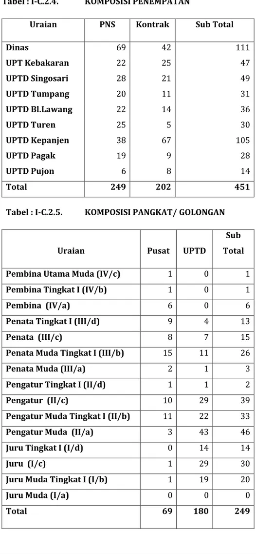 Tabel : I-C.2.4.  KOMPOSISI PENEMPATAN 