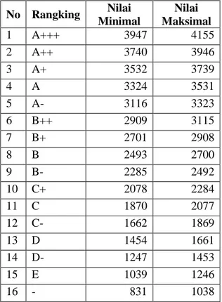 Tabel  di  atas  menunjukkan  bahwa  PT BSP mendapatkan nilai 3748 dari total  nilai minimal 831 dan total nilai maksimal  4155