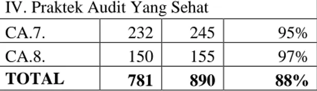Tabel  di  atas  menunjukkan  bahwa  penerapan  konstruk  Pertanggungjelasan  di  PT BSP dapat dikatakan sangat baik dengan  total nilai 781 dari total nilai maksimal 890  atau  sebesar  88%