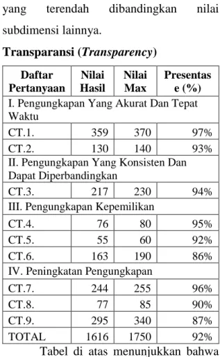 Tabel  di  atas  menunjukkan  bahwa  untuk  konstruk  tranparency  PT  BSP  mendapatkan  nilai  1616  dari  total  nilai  maksimal  1735  dengan  persentase  93%