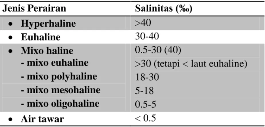 Tabel 1. Klasifikasi perairan laut (Brahmana, 2001). 