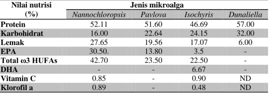 Tabel  2.  Perbandingan  nutrisi  Nannochloropsis  (dalam  bobot  kering)  (Riedel,  2009) 