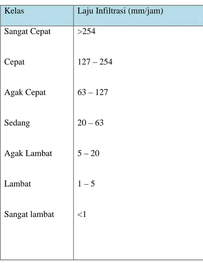 Tabel 2.2  Klasifikasi Laju Infiltrasi 