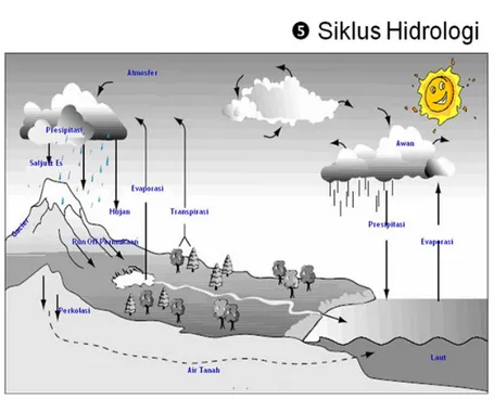 Gambar 2.4.  Siklus hidrologi 
