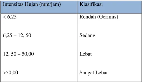 Tabel 2.3. klasifikasi intensitas hujan kohnke dan Bertrand, 