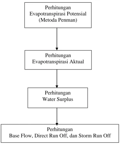 Gambar 2.6. Bagan alir perhitungan debit dalam Metoda Mock.  A. Water Balance 
