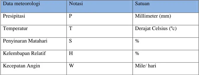 Tabel 2.4.  Notasi dan Satuan Parameter Iklim 