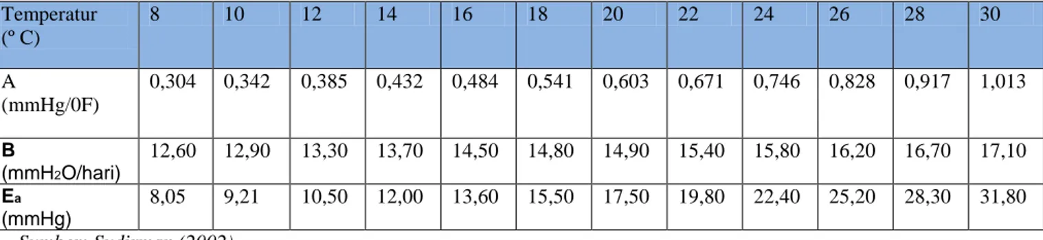 Tabel 2.5. Hubungan Temperatur Rata-rata dengan Parameter Evapotranspirasi A,  B &amp; ea  Temperatur  (º C)  8  10  12  14  16  18  20  22  24  26  28  30  A   (mmHg/0F)  0,304  0,342  0,385  0,432  0,484  0,541  0,603  0,671  0,746  0,828  0,917  1,013  