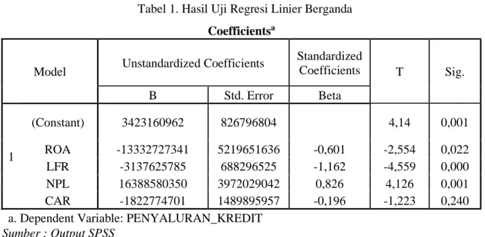 Tabel 1. Hasil Uji Regresi Linier Berganda  Coefficients a