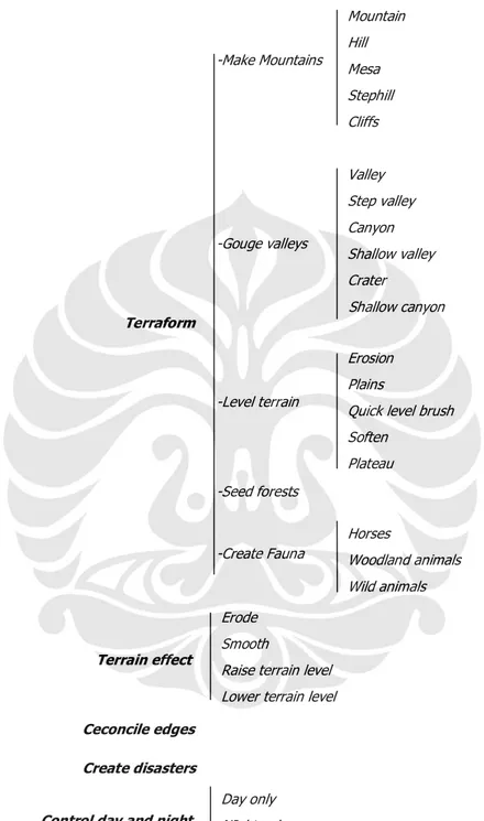 Gambar 8: Bagan menu dalam  God mode Sumber:  Dokumen pribadiTerraform -Make Mountains Mountain Hill Mesa Stephill Cliffs -Gouge valleys Valley Step valley Canyon Shallow valley Crater Shallow canyon -Level terrain Erosion Plains 