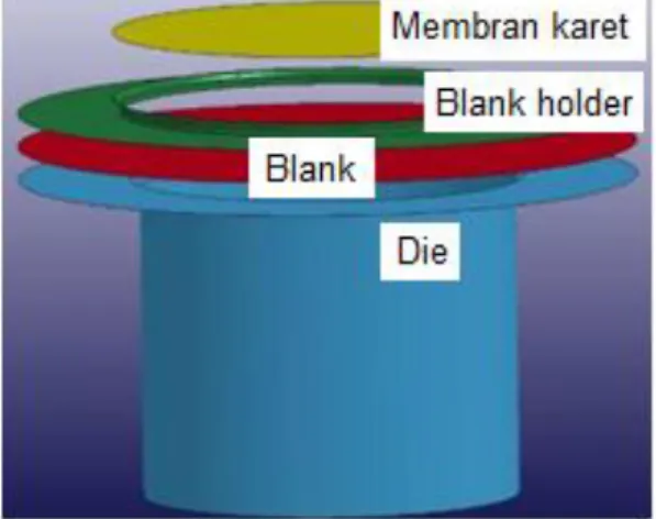 Gambar 1. Komponen model sistem AHMD   dengan die berlubang tanpa tembus 